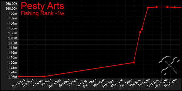 Last 7 Days Graph of Pesty Arts