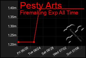 Total Graph of Pesty Arts