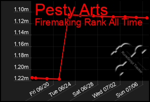 Total Graph of Pesty Arts