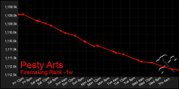 Last 7 Days Graph of Pesty Arts