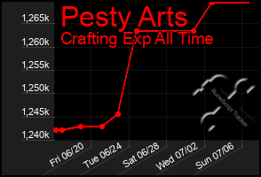 Total Graph of Pesty Arts