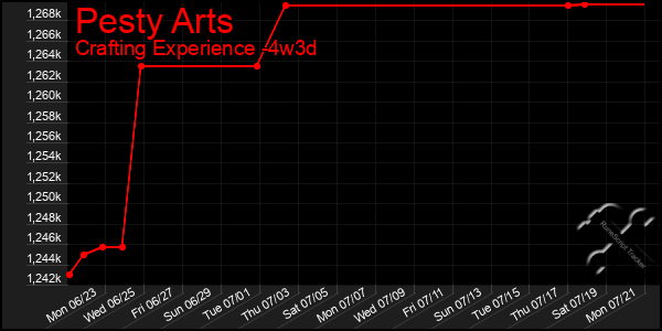 Last 31 Days Graph of Pesty Arts