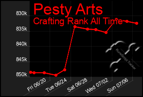 Total Graph of Pesty Arts