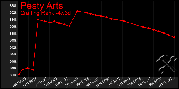 Last 31 Days Graph of Pesty Arts