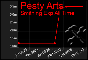 Total Graph of Pesty Arts