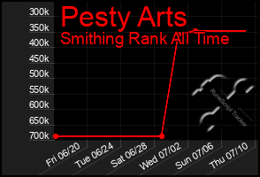 Total Graph of Pesty Arts