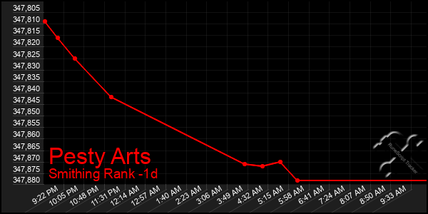 Last 24 Hours Graph of Pesty Arts