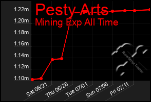 Total Graph of Pesty Arts