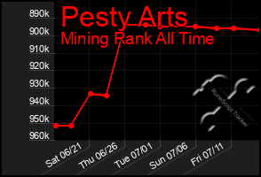 Total Graph of Pesty Arts