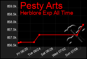 Total Graph of Pesty Arts
