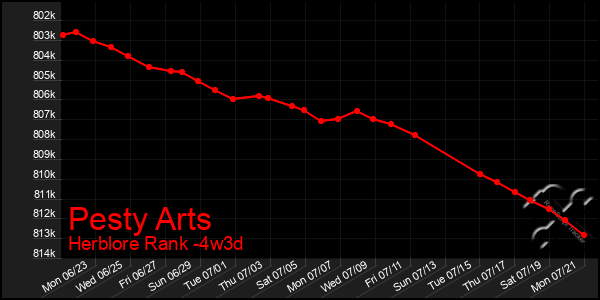 Last 31 Days Graph of Pesty Arts