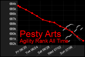 Total Graph of Pesty Arts