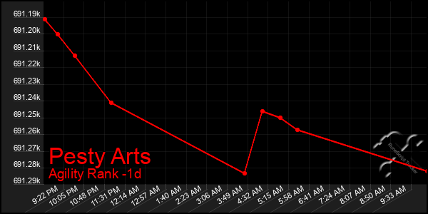 Last 24 Hours Graph of Pesty Arts