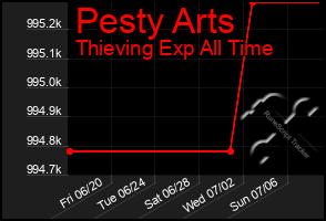 Total Graph of Pesty Arts