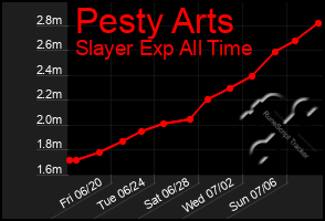 Total Graph of Pesty Arts