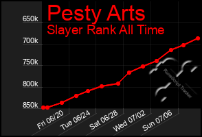 Total Graph of Pesty Arts
