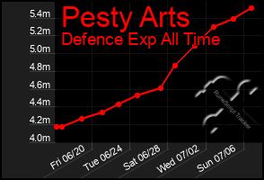 Total Graph of Pesty Arts