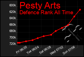 Total Graph of Pesty Arts