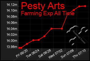 Total Graph of Pesty Arts
