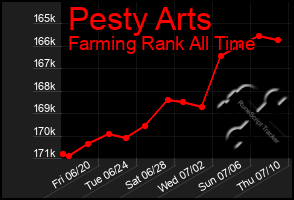 Total Graph of Pesty Arts