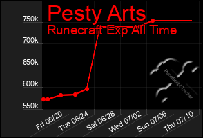 Total Graph of Pesty Arts