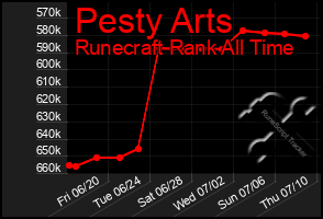 Total Graph of Pesty Arts