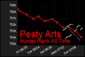 Total Graph of Pesty Arts