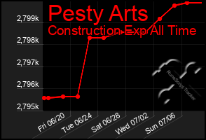 Total Graph of Pesty Arts