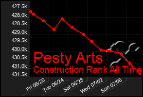 Total Graph of Pesty Arts