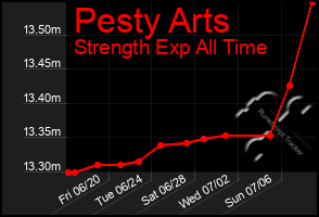 Total Graph of Pesty Arts
