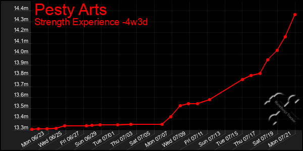 Last 31 Days Graph of Pesty Arts