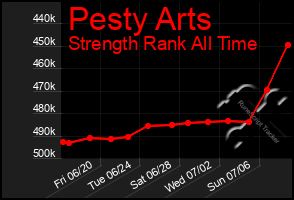 Total Graph of Pesty Arts