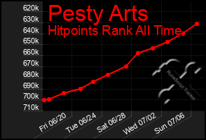 Total Graph of Pesty Arts