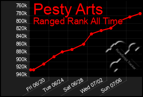 Total Graph of Pesty Arts