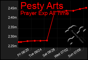 Total Graph of Pesty Arts