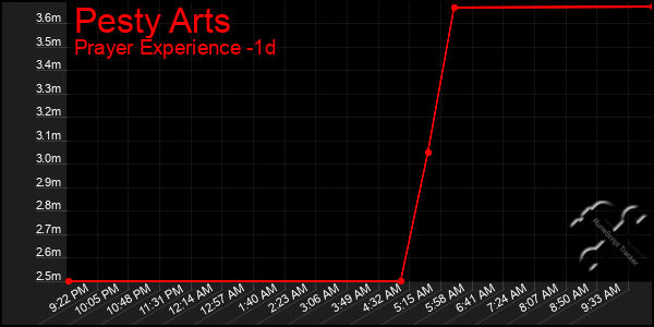 Last 24 Hours Graph of Pesty Arts