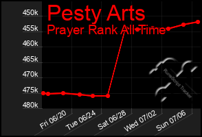 Total Graph of Pesty Arts