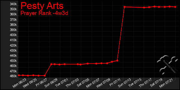 Last 31 Days Graph of Pesty Arts