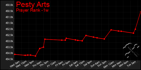 Last 7 Days Graph of Pesty Arts