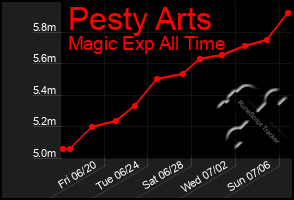 Total Graph of Pesty Arts
