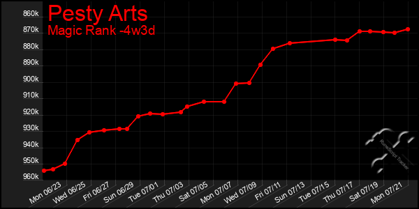 Last 31 Days Graph of Pesty Arts