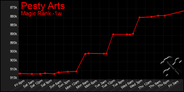 Last 7 Days Graph of Pesty Arts