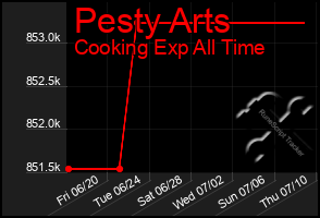 Total Graph of Pesty Arts
