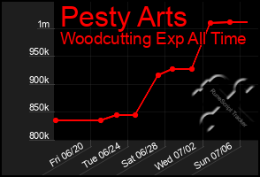 Total Graph of Pesty Arts