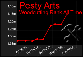 Total Graph of Pesty Arts