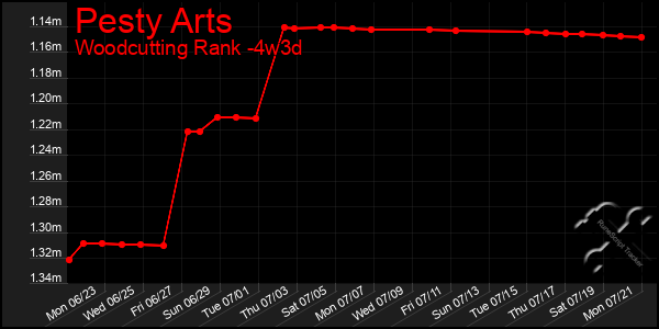 Last 31 Days Graph of Pesty Arts