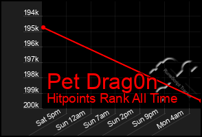 Total Graph of Pet Drag0n