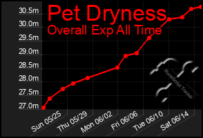 Total Graph of Pet Dryness