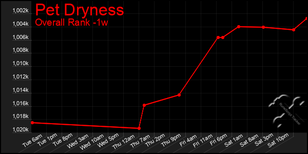 1 Week Graph of Pet Dryness