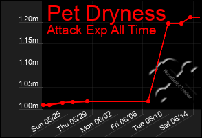 Total Graph of Pet Dryness